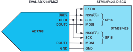 Figure 8. AD7768 output data on DOUT0 and DOUT1 to STM32F429 MCU SPI connection.