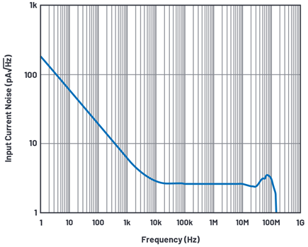 Figure 1. Current noise of AD8099, a bipolar input amplifier.