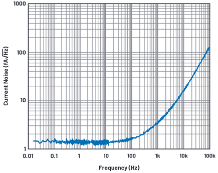 Figure 7. RTI current noise of the AD8065 and a 10 GΩ resistor.