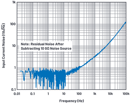 Figure 8. RTI current noise of AD8605.