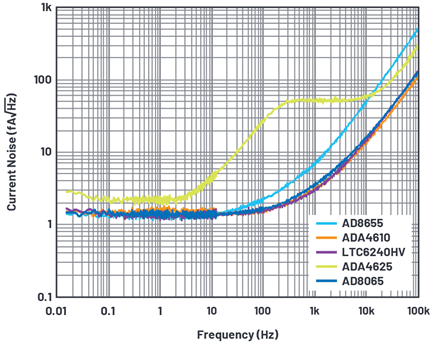 Figure 9. RTI current noise of selected ADI amplifiers.