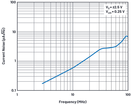 Figure 10. Input referred current noise of LTC6268.