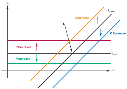 Figure 12. enC noise over frequency.