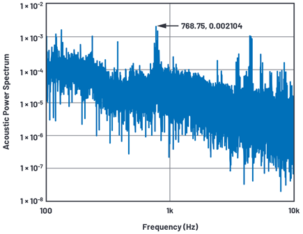 Figure 14. Acoustic lab noise.