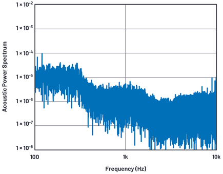 Figure 15. Phone booth noise.