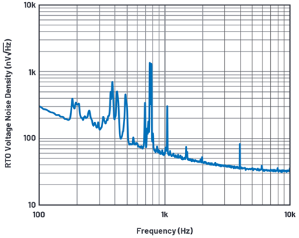 Figure 16. Output referred voltage noise density without acoustic shielding.