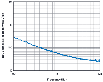 Figure 17. Output referred voltage noise density without acoustic shielding.