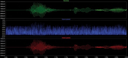 Figure 9. Output of original, encrypted, and decrypted voice signals.