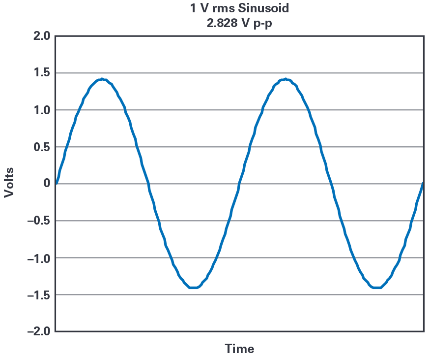 図1. 1Vrmsの正弦波