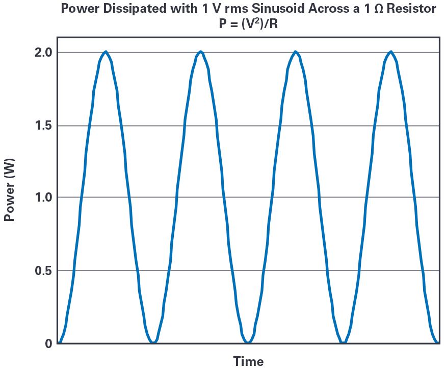 図2. 1Vrmsの正弦波を1Ωの抵抗の両端に印加した場合の消費電力