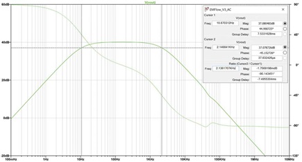 Figure 6. AC simulation results.