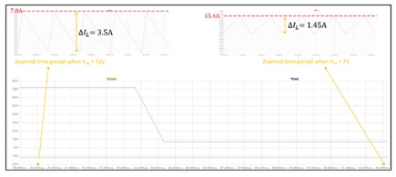 Figure 10. Measuring ΔIL at VIN = 7 V and 72 V and extracting the peak coil current with the previous LTspice circuit.