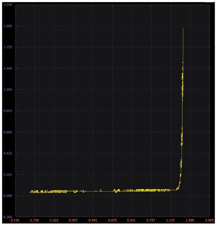 Figure 3. NPN diode XY plot.