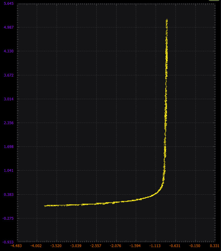 図4. NMOSトランジスタのRONに対応するXYプロット