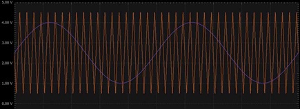 Figure 5. Input signals.