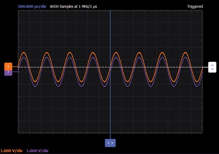 Figure 6. An amplifier with unity-gain waveforms.