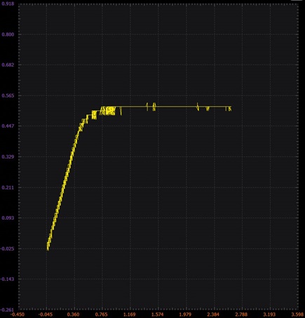 Figure 4. Scopy plot VCE.