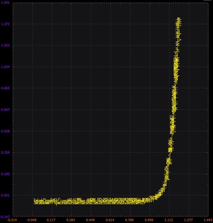 Figure 8. Scopy voltage vs. current.