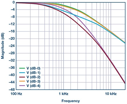 Figure 3. AC sweep simulation plot.