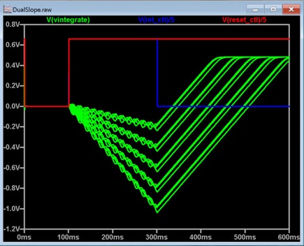 Figure 29. Dual-slope ADC integrator Simulation 2.