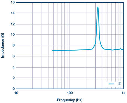 Figure 6. An example plot of calculated impedance.