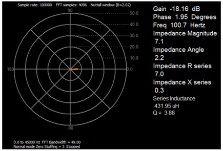 Figure 8. Impedance measurement at frequency below resonance.