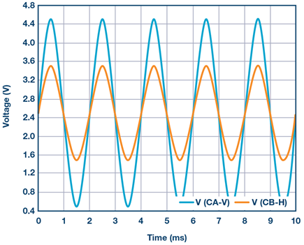 Figure 4. Buffer plot.