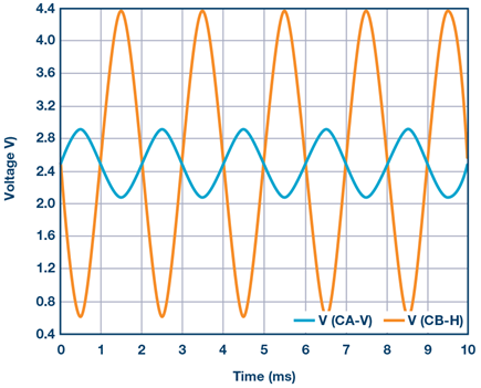 Figure 6. Inverting amplifier plot.