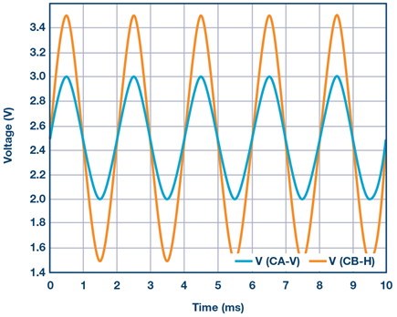 Figure 9. Noninverting amplifier plot.