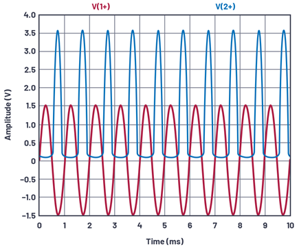 Figure 3. Common emitter amplifier test configuration, VIN and VCE.