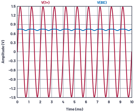 Figure 4. Common emitter amplifier test configuration, VIN and VBE.