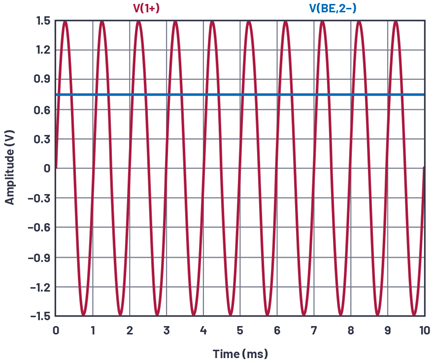 Figure 7. Alternate common emitter amplifier test configuration, VIN and VBE.