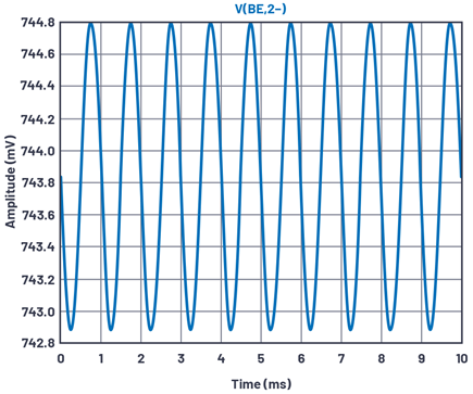 Figure 8. Alternate common emitter amplifier test configuration VBE zoom.