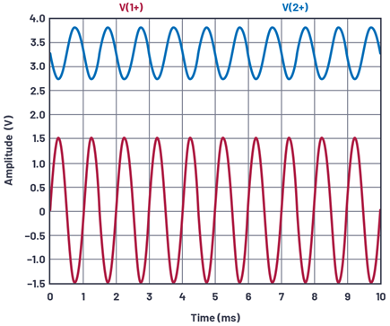 Figure 11. Self-biased configuration, VIN and VCE.