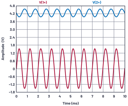 Figure 15. Emitter degeneration added, VIN and VCE.