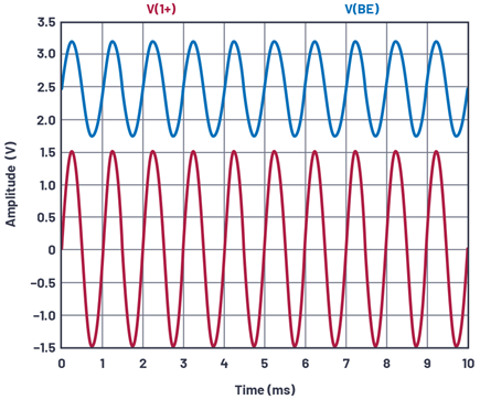 Figure 16. Emitter degeneration added, VIN and VBE.