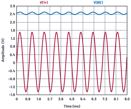 Figure 20. C2 added to increase the ac gain, VIN and VBE.