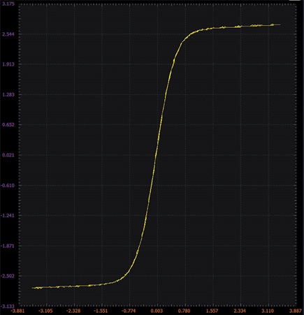 Figure 4. Differential pair with a tail resistor xy plot.