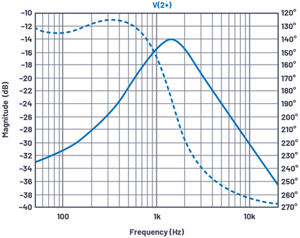 Figure 7. LTspice ac sweep plot with CF = 0.047 μF.