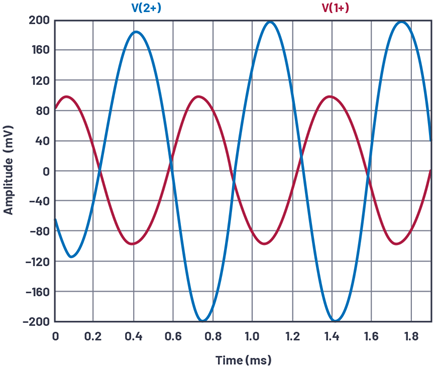 Figure 8. LTspice plot with CF = 0.047 μF at frequency = 1.5 kHz.