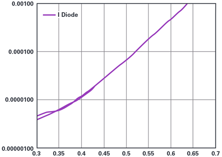 Figure 5. Current vs. voltage on a log scale.