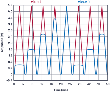 Figure 6. Current mirror waveforms, W1 at 200 Hz, W2 at 40 Hz, as shown in an LTspice plot.