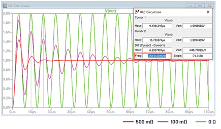 Figure 2. The effect of resistance on damping the oscillation of a network.