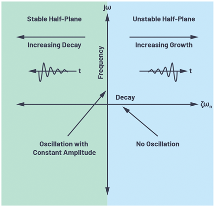 Figure 3. The s plane showing the stable left-half plane and the unstable right-half plane.