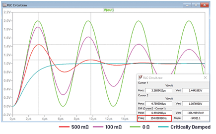 Figure 4. The effect of damping on the amplitude and frequency of an RLC circuit.