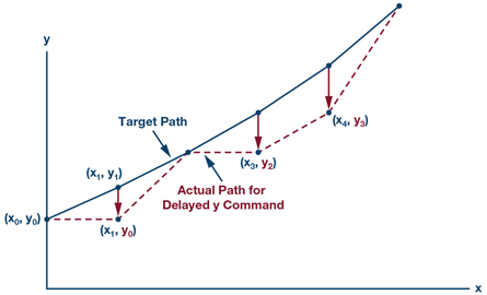 timing-delay-effect-position-accuracy-diagram timing-delay-effect-position-accuracy-diagram