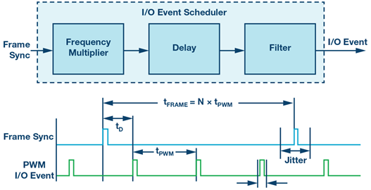 io-scheduler-trigger-pulses-diagram io-scheduler-trigger-pulses-diagram