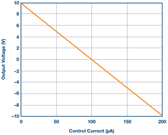 Figure 3. VOUT as function of control current ICTR. As ISTR increases from 0 A to 200 µA, the output voltage drops from +10 V to -10 V. Figure 3. VOUT as function of control current ICTR. As ISTR increases from 0 A to 200 µA, the output voltage drops from +10 V to -10 V.