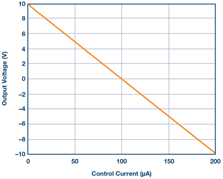 Figure 3. VOUT as function of control current ICTR. As ISTR increases from 0 A to 200 µA, the output voltage drops from +10 V to -10 V. 