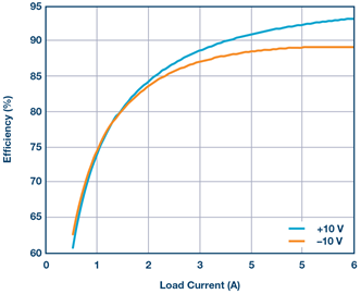 Figure 4. Efficiency curves for positive and negative output. Figure 4. Efficiency curves for positive and negative output.